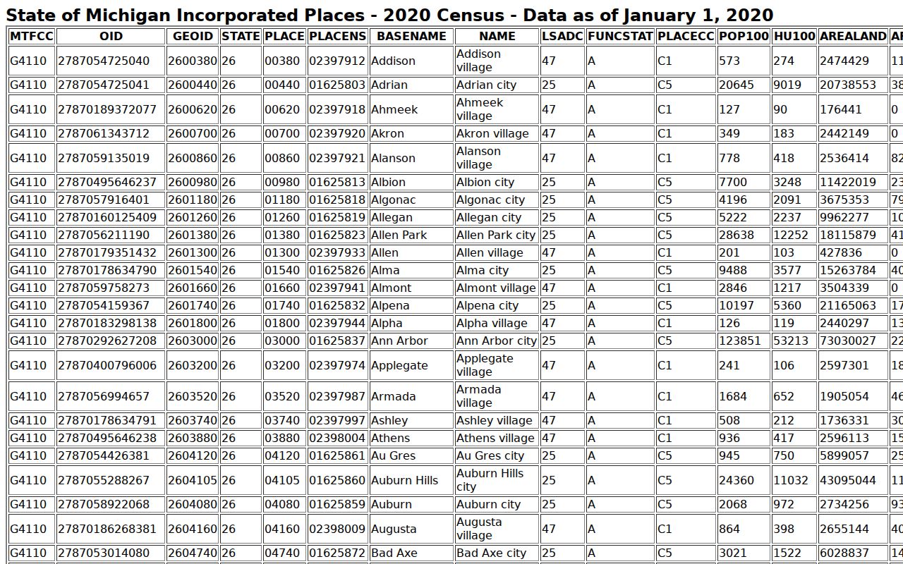 Montcalm County city population table used to rank city warrant records pages